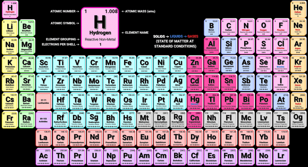 Dark Periodic Table