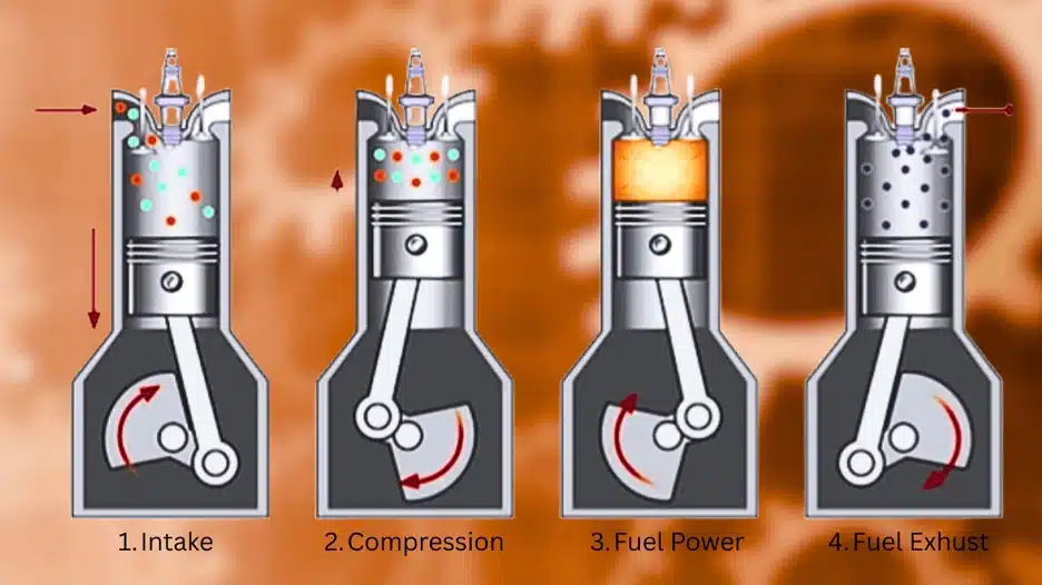 Four stroke engine diagram showing intake, compression, combustion, and exhaust stages with piston and crankshaft movement.